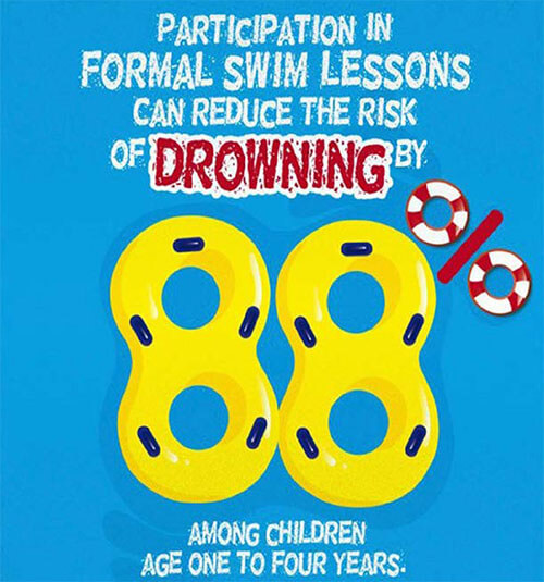 Swim lessons reduces drowning by 88 percent